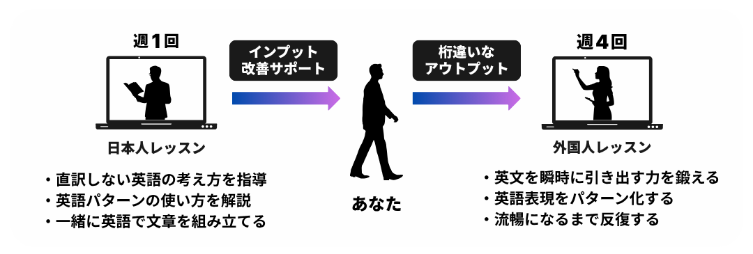 後半3ヶ月 — 「英語が話せる」コース
